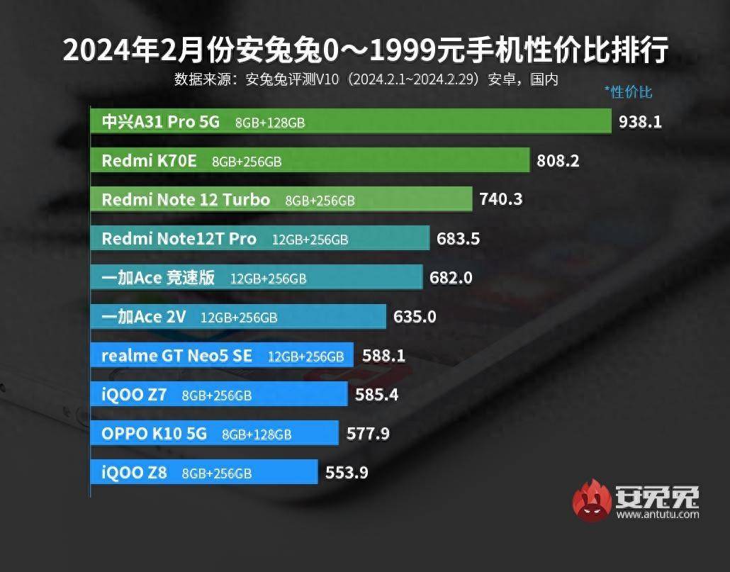 价比排行出炉骁龙888成“百元王者”AG真人游戏平台app最新安卓手机性(图1)