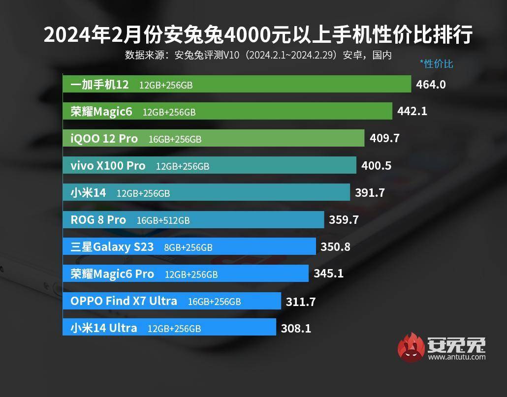 价比排行出炉骁龙888成“百元王者”AG真人游戏平台app最新安卓手机性(图7)