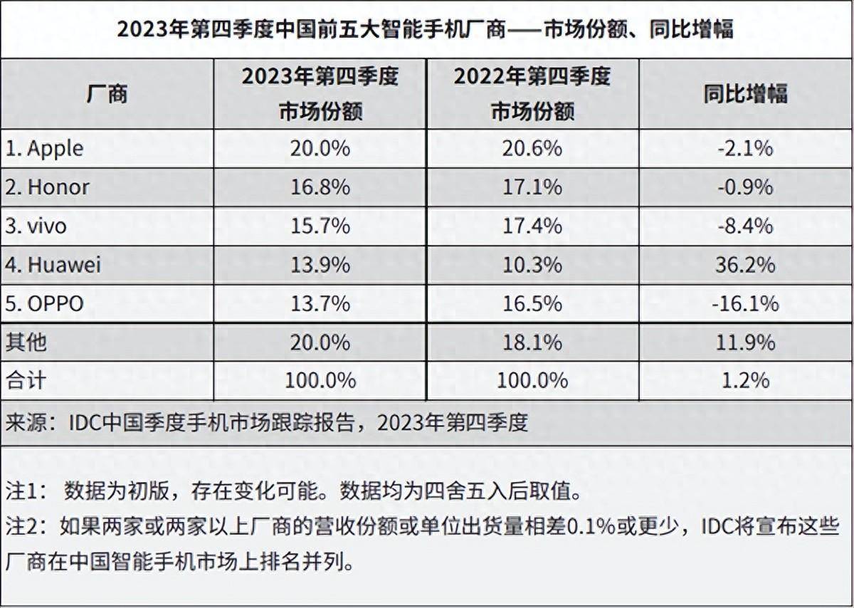 炉荣耀第二华为第四第一名销量暴跌亚游ag电玩中国前五手机厂商出(图2)