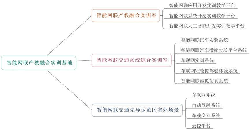 教融合基地建设为复合型技能人才培养插上腾飞翅膀AG真人平台重庆工商职业学院：依托智能网联产(图2)